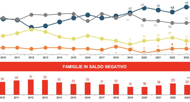 Risparmio in Italia
