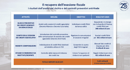 Recupero fiscale e attivita anti-frode