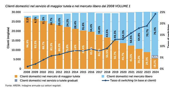 mercato-bollette