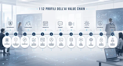 Profili UNI per AI