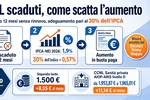 Aumento IPCA in busta paga