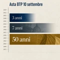 Aste BTP settembre