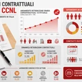 Retribuzioni contrattuali Istat e rinnovi CCNL
