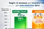 Incentivi auto elettriche con il 70% componenti UE