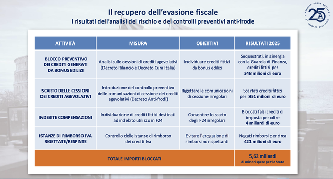 Recupero fiscale e attivita anti-frode
