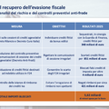 Recupero fiscale e attivita anti-frode
