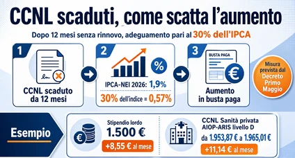 Aumento IPCA in busta paga