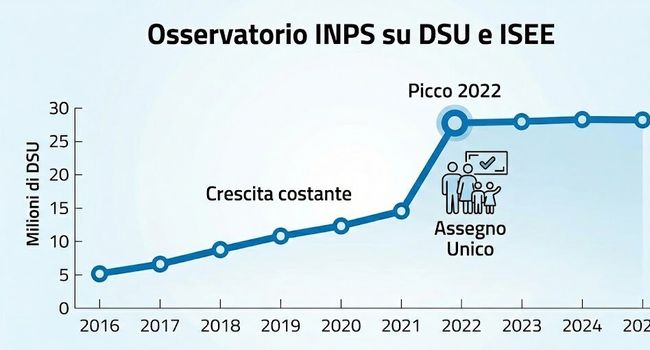 Osservatorio ISEE