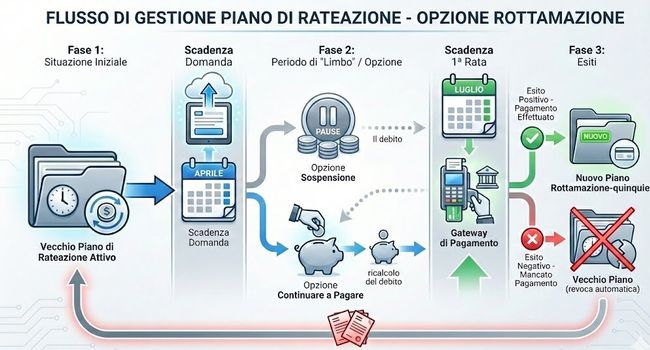 sospensione rate cartelle rottamazione quinquies