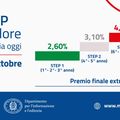 BTP Valore