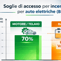 Incentivi auto elettriche con il 70% componenti UE
